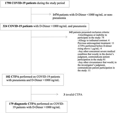 A Prospective Study Evaluating Cumulative Incidence and a Specific Prediction Rule in Pulmonary Embolism in COVID-19